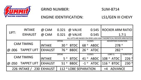 050" is 219 degrees both intake and exhaust. . Trw tp 112 camshaft specs